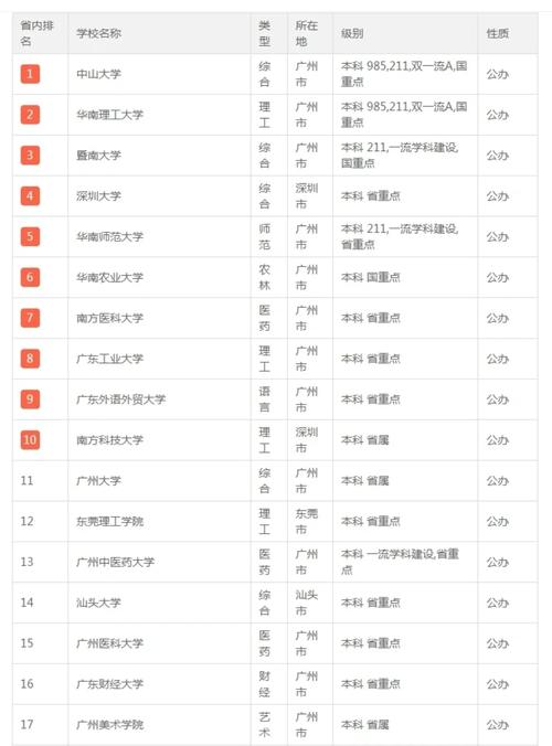 廣州大學排名10強_2020大學排名_2020年各地大學排名