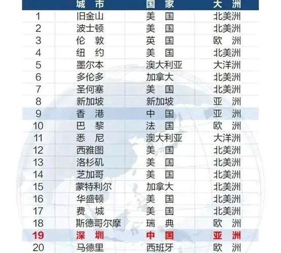 Resonance Consultancy最佳城市排名_全球最佳城市排名_全球最佳城市排名2023