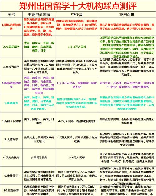 鄭州留學(xué)中介排名_鄭州留學(xué)機(jī)構(gòu)口碑排行_鄭州留學(xué)中介排名
