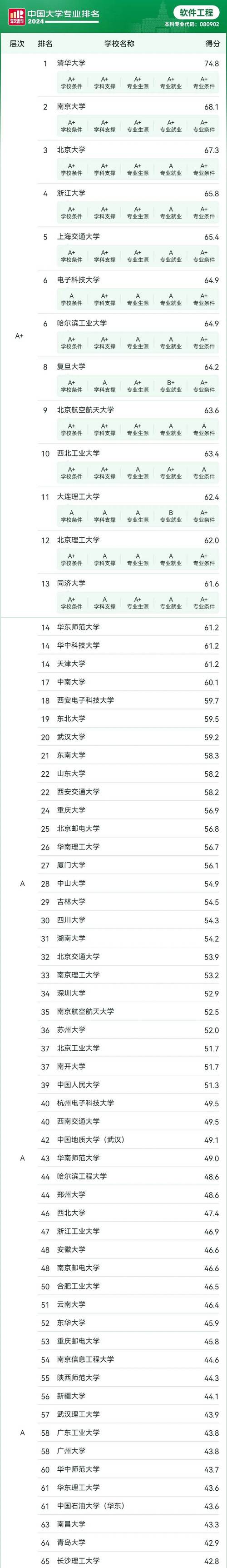 清華大學軟件工程專業排名_軟科2024軟件工程排名_軟件工程排名