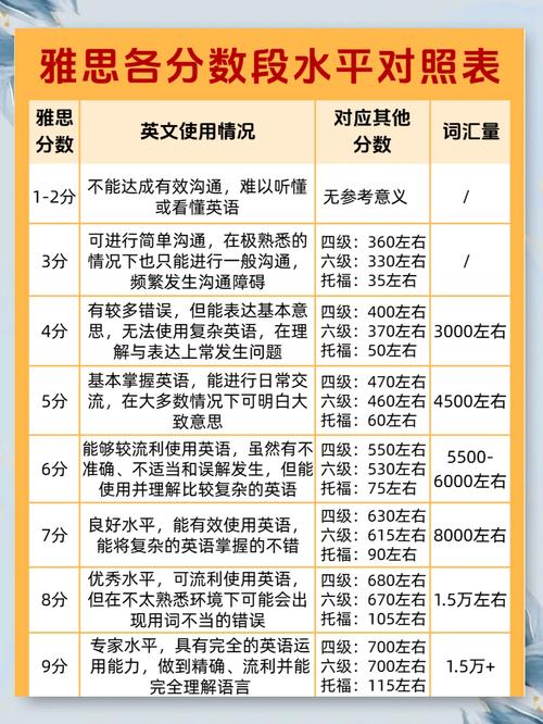 雅思詞匯量_雅思7分詞匯量標準_雅思6.5分詞匯量要求