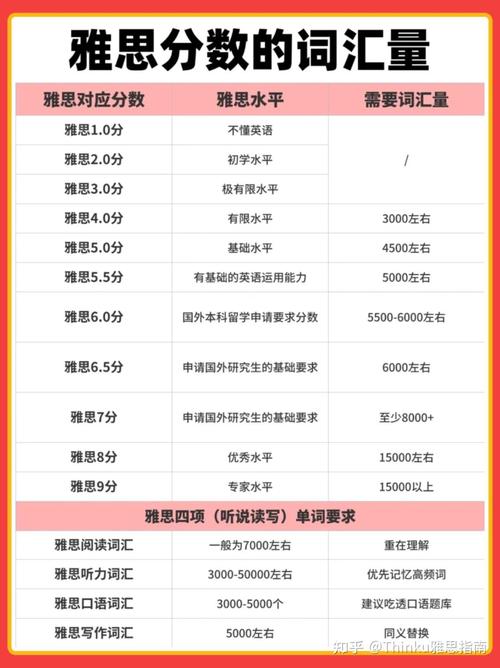 雅思6.5分詞匯量要求_雅思詞匯量_雅思7分詞匯量標準