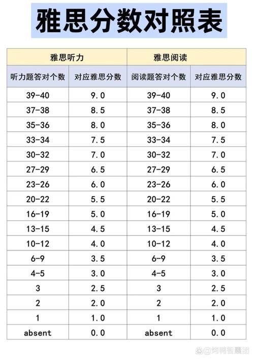 雅思詞匯量_雅思7分詞匯量標準_雅思6.5分詞匯量要求