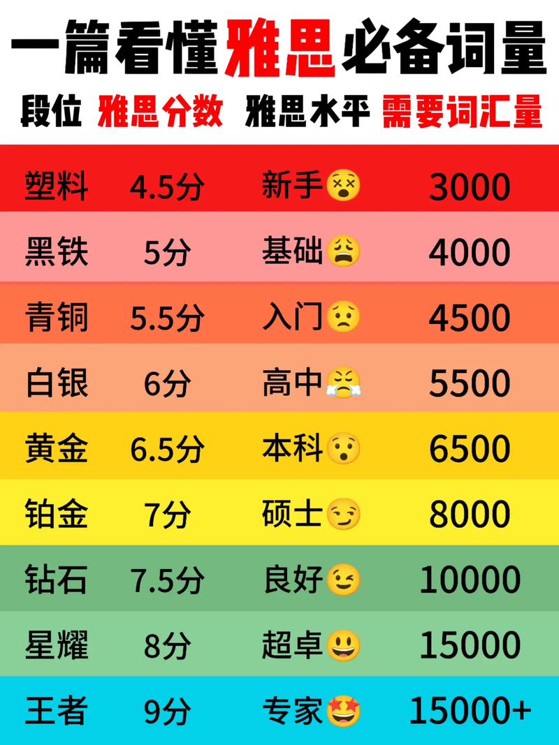 雅思7分詞匯量標準_雅思6.5分詞匯量要求_雅思詞匯量
