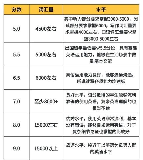 雅思詞匯量_雅思6.5分詞匯量要求_雅思7分詞匯量標準