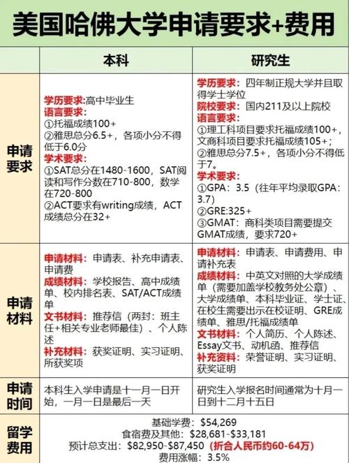 哈佛大學(xué)申請條件_哈佛大學(xué)申請要素分析_哈佛大學(xué)申請條件解析
