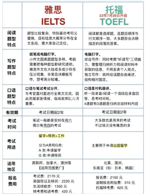 雅思托福認可度對比_考托福好還是雅思好_雅思托福考試選擇