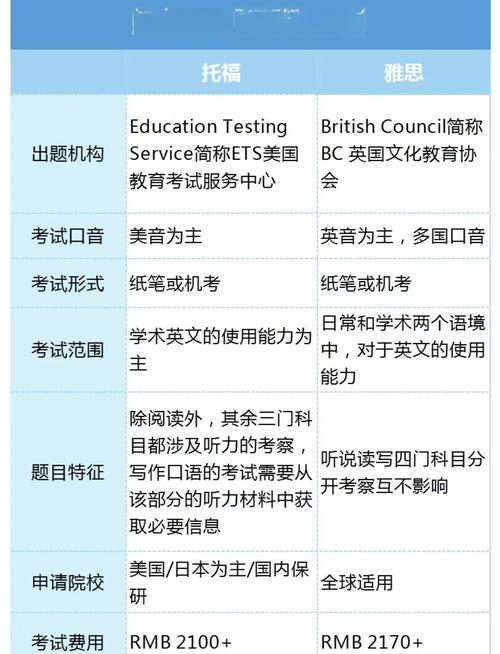 雅思托福認可度對比_考托福好還是雅思好_雅思托福考試選擇