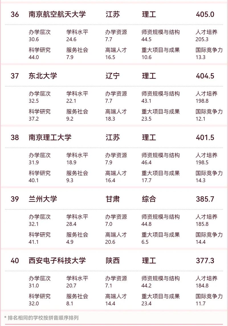 土木工程 排名_中國內(nèi)地高校世界一流學(xué)科排名_2024軟科學(xué)科排名