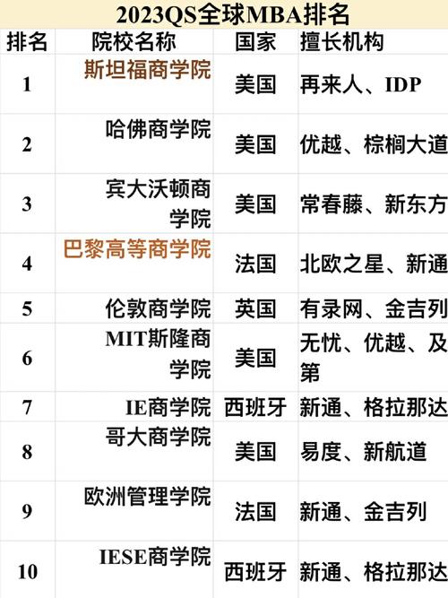 中國mba排名_QS 2023全日制MBA排名 _ 商科碩士排名分析 