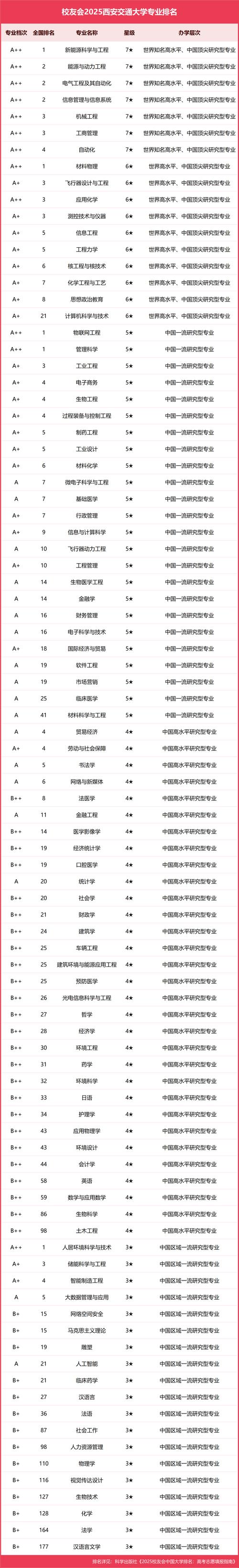西安交通大學 王牌專業排名_工商管理專業排名全國第一_工商管理大學排名