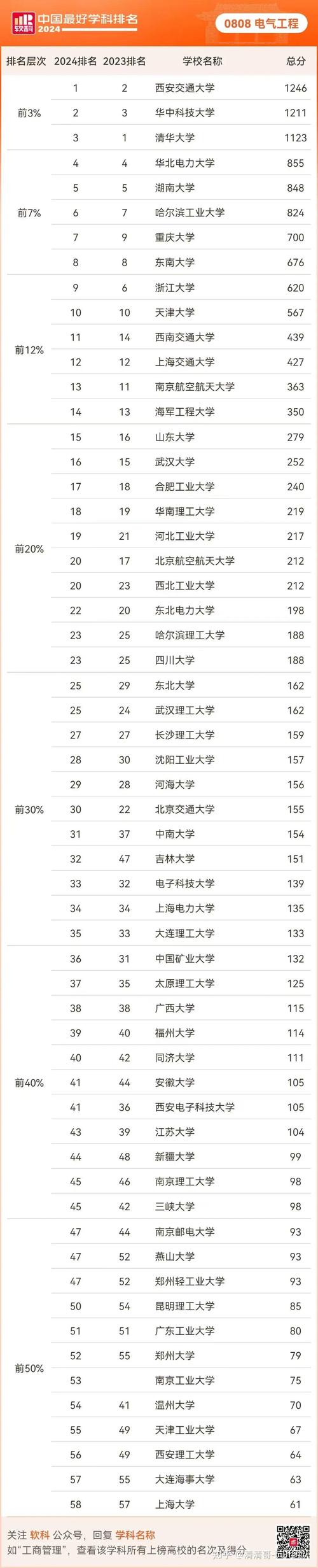 西安交通大學 王牌專業排名_工商管理大學排名_工商管理專業排名全國第一