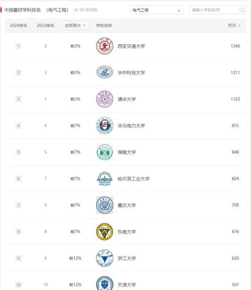 工商管理大學排名_工商管理專業排名全國第一_西安交通大學 王牌專業排名