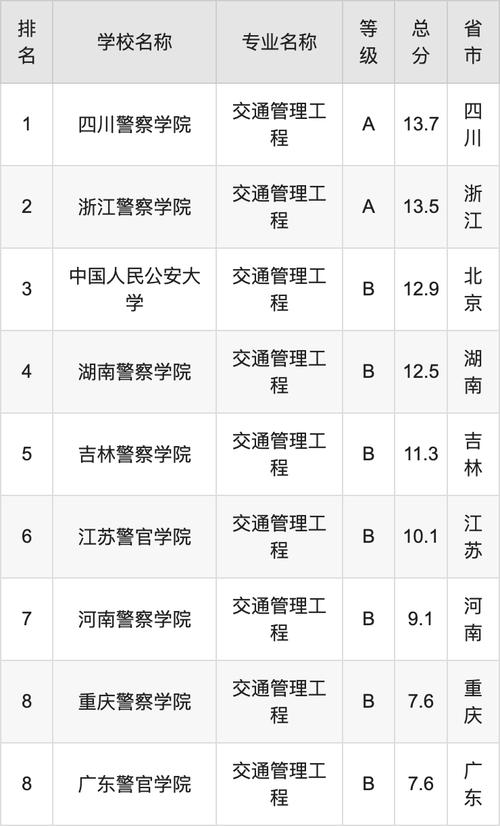交通管理工程專業全國大學排名_2024年交通管理工程專業排名_交通工程專業排名