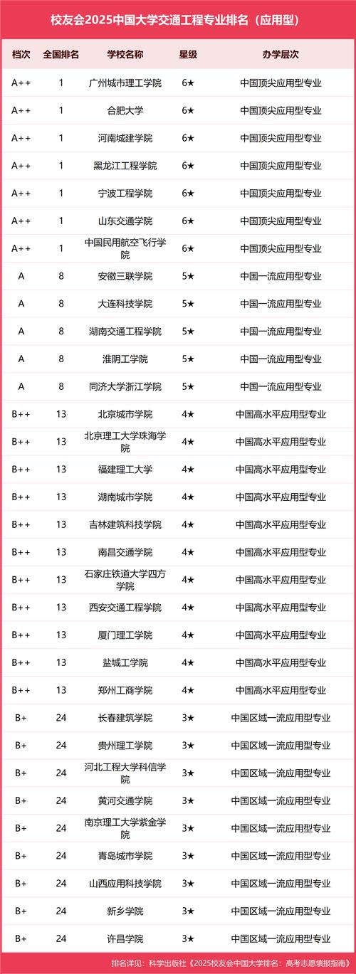 2024年交通管理工程專業排名_交通管理工程專業全國大學排名_交通工程專業排名
