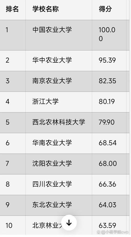2019年中國農(nóng)學專業(yè)排名_農(nóng)學排名_20XX年中國大學農(nóng)學專業(yè)排行榜
