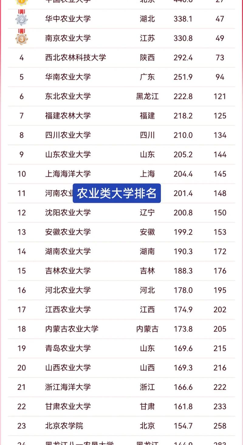 農(nóng)學排名_20XX年中國大學農(nóng)學專業(yè)排行榜_2019年中國農(nóng)學專業(yè)排名
