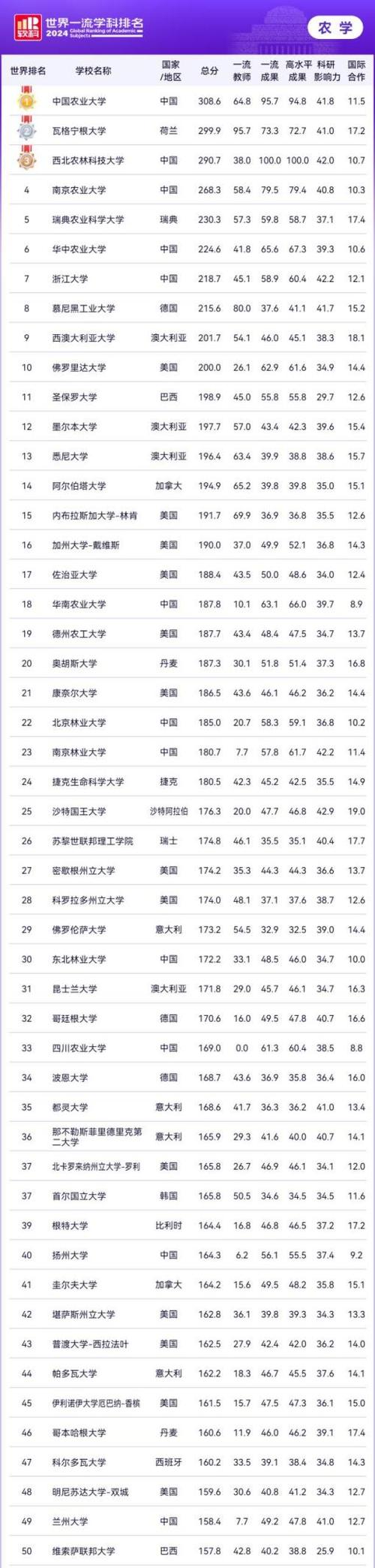 農(nóng)學排名_2019年中國農(nóng)學專業(yè)排名_20XX年中國大學農(nóng)學專業(yè)排行榜