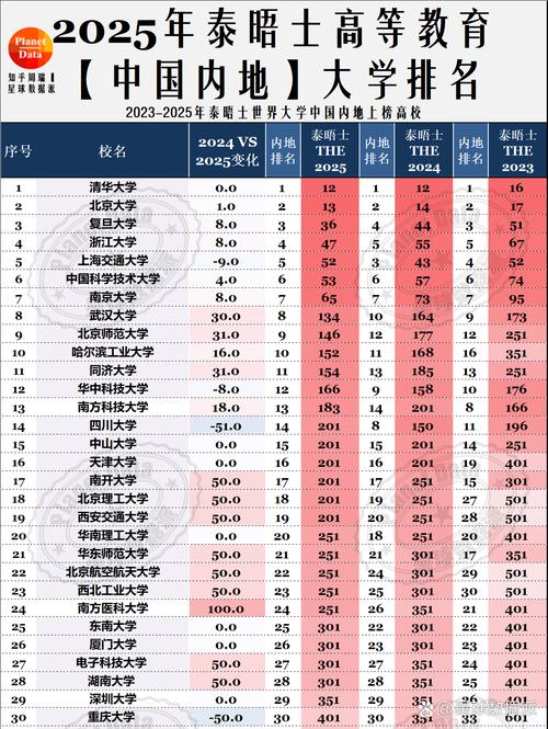 泰晤士高等教育世界大學排名 中國大陸高校排名提升 _高等院校排名_ 清華大學北京大學排名上升 