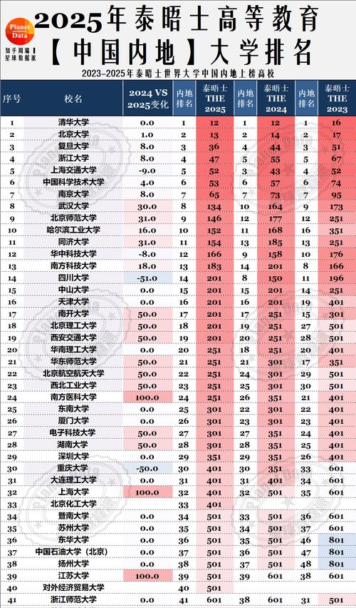 高等院校排名_泰晤士高等教育世界大學排名 中國大陸高校排名提升 _ 清華大學北京大學排名上升 