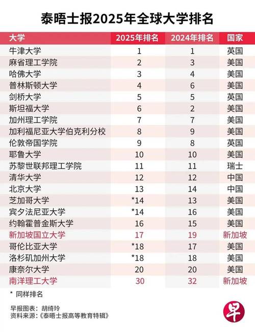  清華大學北京大學排名上升 _泰晤士高等教育世界大學排名 中國大陸高校排名提升 _高等院校排名