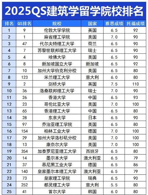 建筑學(xué)專業(yè)留學(xué)熱門院校_2025QS世界大學(xué)建筑學(xué)排名_建筑專業(yè)大學(xué)排名