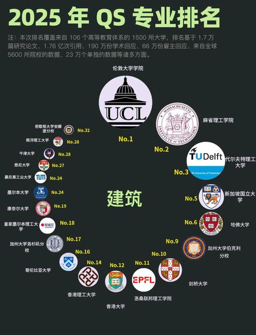 2025QS世界大學(xué)建筑學(xué)排名_建筑學(xué)專業(yè)留學(xué)熱門院校_建筑專業(yè)大學(xué)排名