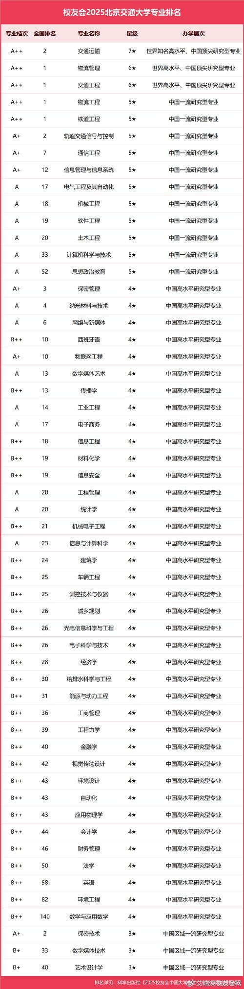 土木工程世界第4排名_北京交通大學(xué)U.S.News學(xué)科排名_土木工程專業(yè)大學(xué)排名