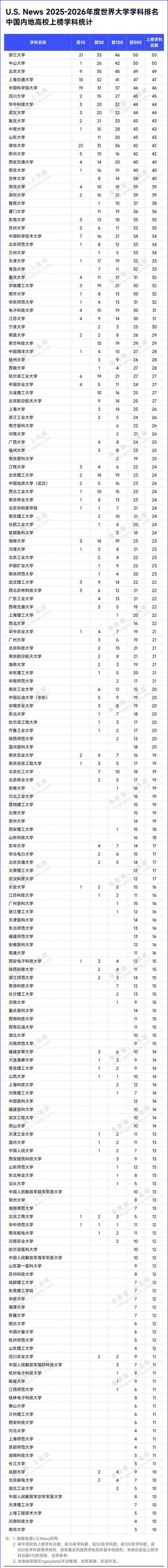土木工程世界第4排名_北京交通大學(xué)U.S.News學(xué)科排名_土木工程專業(yè)大學(xué)排名