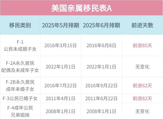 美國2025年8月親屬移民F4排期前進_2025年EB-5投資移民排期大幅前進_美國旅游簽證新政策