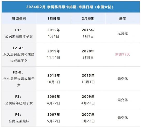 2025年EB-5投資移民排期大幅前進_美國2025年8月親屬移民F4排期前進_美國旅游簽證新政策