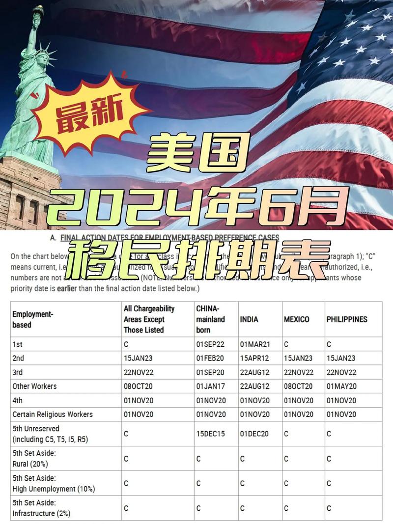 2025年EB-5投資移民排期大幅前進_美國2025年8月親屬移民F4排期前進_美國旅游簽證新政策