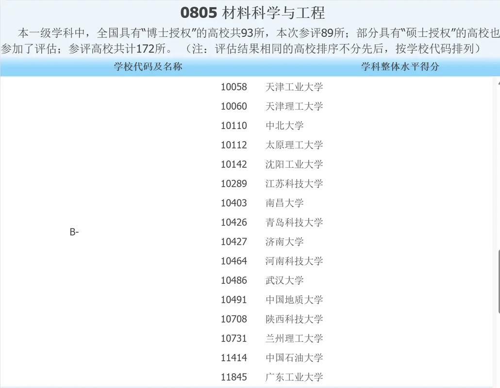 教育部學(xué)科評(píng)估材料科學(xué)與工程_材料科學(xué)與工程排名_材料科學(xué)與工程專(zhuān)業(yè)大學(xué)排名