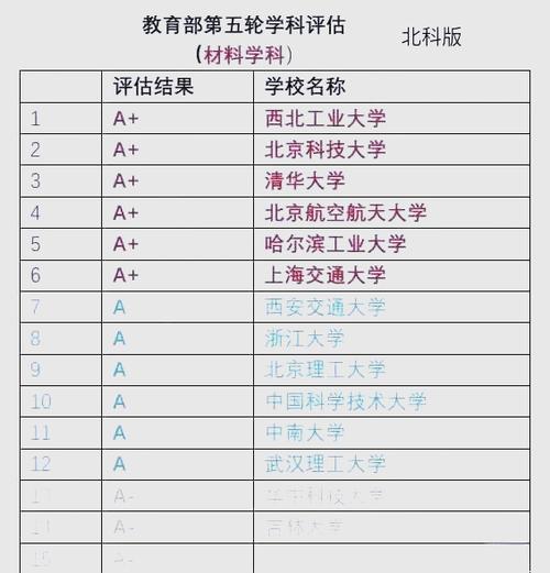 材料科學(xué)與工程專(zhuān)業(yè)大學(xué)排名_教育部學(xué)科評(píng)估材料科學(xué)與工程_材料科學(xué)與工程排名