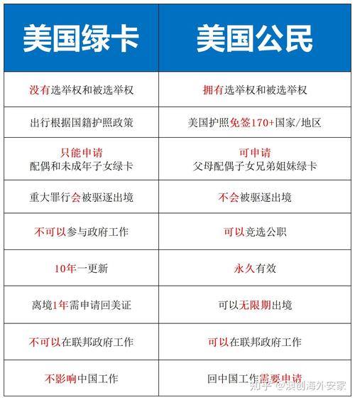 美國綠卡和美國國籍的區(qū)別_美國綠卡與國籍區(qū)別_綠卡持有者權(quán)利