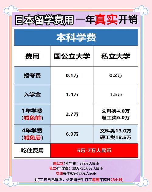 日本留學(xué)費(fèi)用_留學(xué)日本學(xué)費(fèi)預(yù)算_日本國公立大學(xué)學(xué)費(fèi)標(biāo)準(zhǔn)