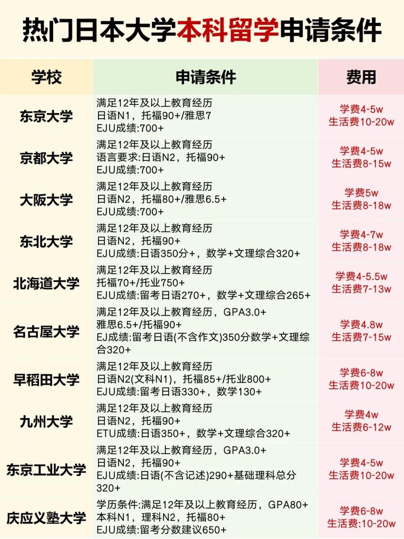 日本留學簽證_高考成績必要性_日本本科留學
