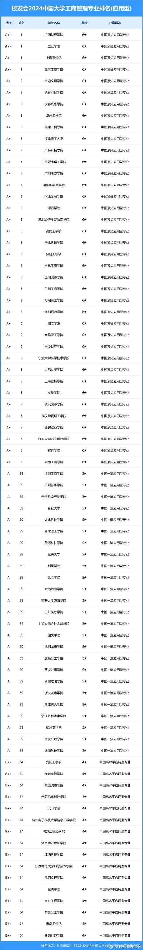 2024高考大數據 工商管理專業排名 南開大學工商管理專業_工商管理專業大學排名