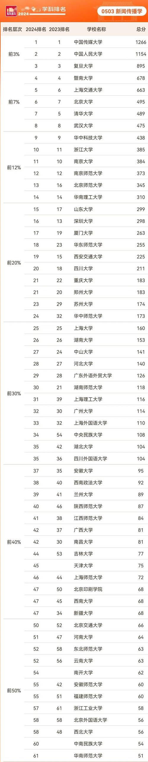 新聞專業大學排名_中國人民大學新聞學專業_中國傳媒大學新聞學專業