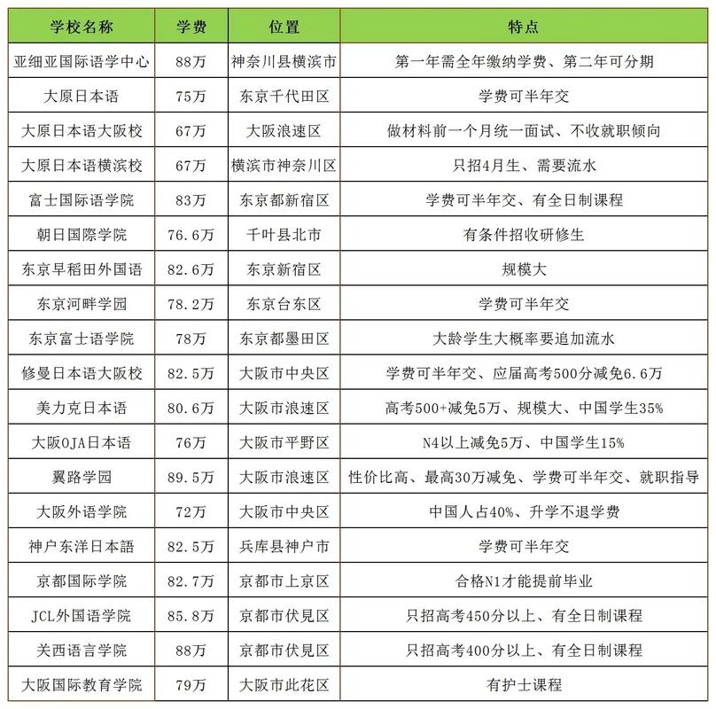 日本留學語言學校_日本語言學校排名2022_日本語言學校升學輔導排名