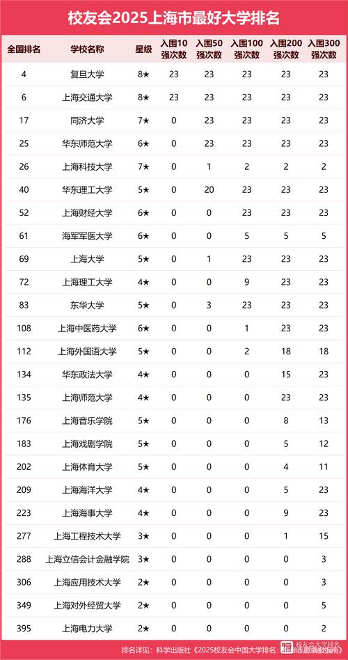  復旦大學 上海交通大學 排名 _2025年ABC中國大學排名 上海高等教育格局 _金融學排名