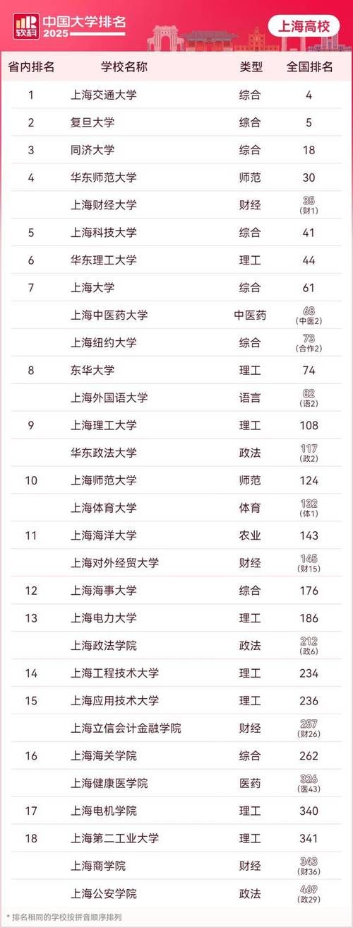 2025年ABC中國大學排名 上海高等教育格局 _金融學排名_ 復旦大學 上海交通大學 排名 