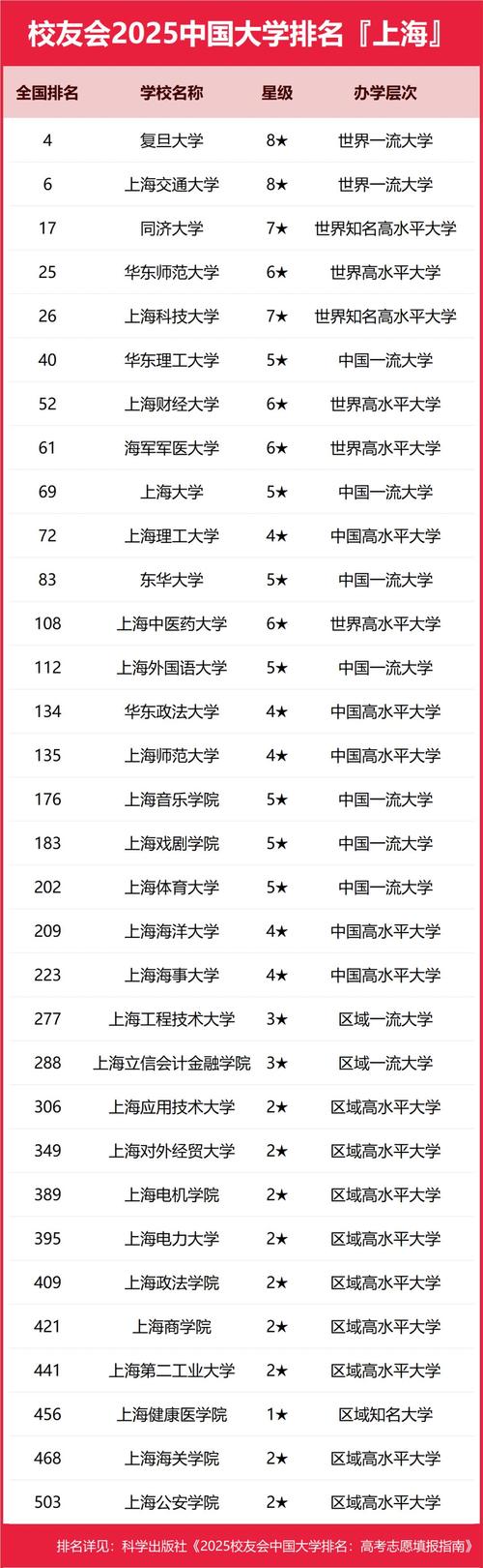 2025年ABC中國大學排名 上海高等教育格局 _ 復旦大學 上海交通大學 排名 _金融學排名