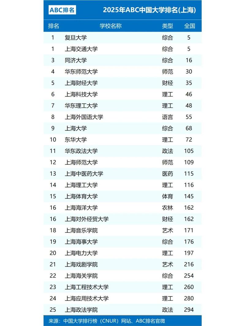 金融學排名_ 復旦大學 上海交通大學 排名 _2025年ABC中國大學排名 上海高等教育格局 