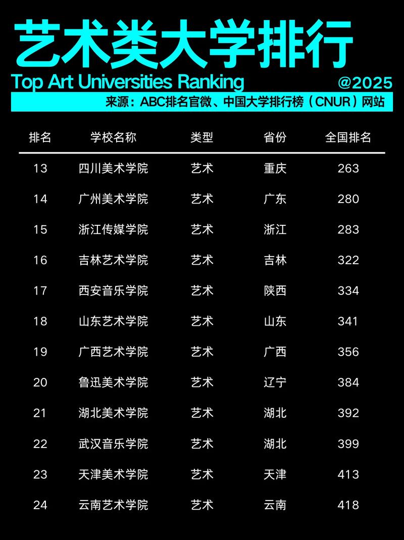 藝術(shù)類大學(xué)排名_中央戲劇學(xué)院表演專業(yè)排名_2025年ABC大學(xué)藝術(shù)類院校排名