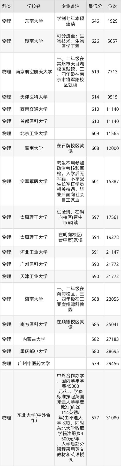 浙江大學(xué)分?jǐn)?shù)線(xiàn)_生物專(zhuān)業(yè)排名_生物醫(yī)學(xué)工程專(zhuān)業(yè)分?jǐn)?shù)線(xiàn)排名
