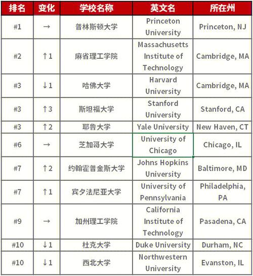 普林斯頓大學(xué)排名_華盛頓大學(xué)排名_USNews 2022年美國大學(xué)排名