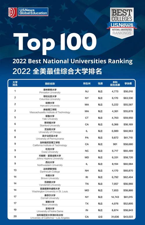 華盛頓大學(xué)排名_USNews 2022年美國大學(xué)排名_普林斯頓大學(xué)排名