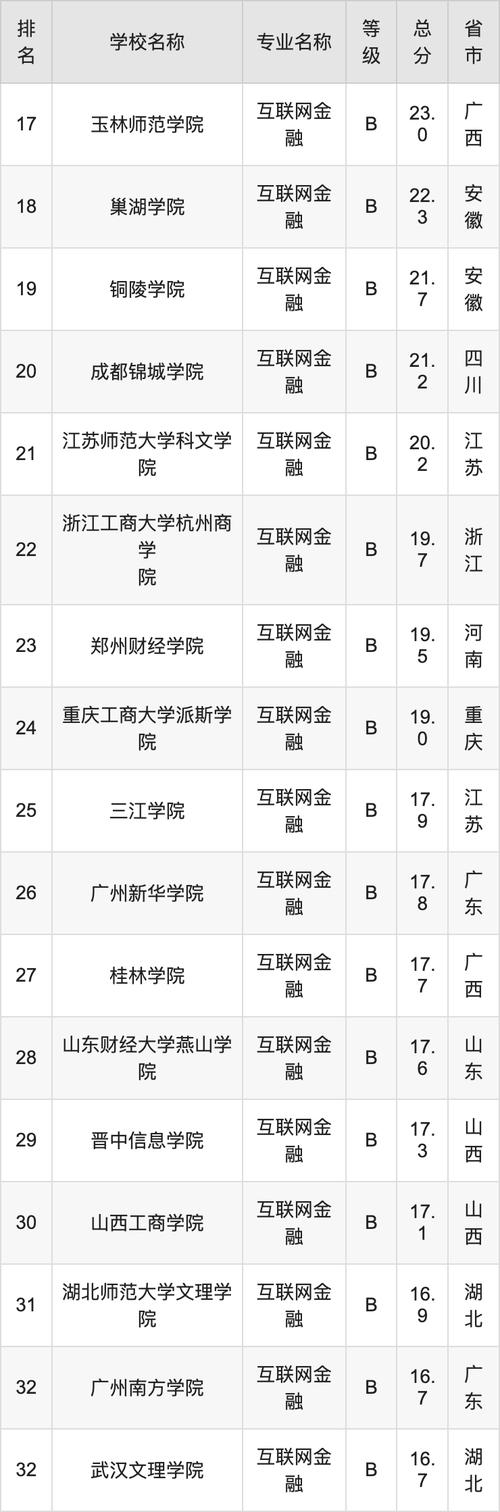 2024年互聯網金融專業大學排名_金融專業高校排名_軟科榜單互聯網金融專業排名