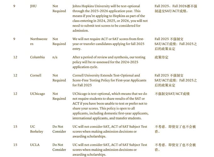 美國大學錄取標化考試下降影響_美國大學綜合排名_Niche大學排名指標分析